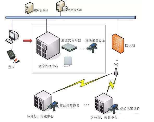 RFID射频鉴别资产治理解决规划 RFID射频鉴别资产治理解决规划