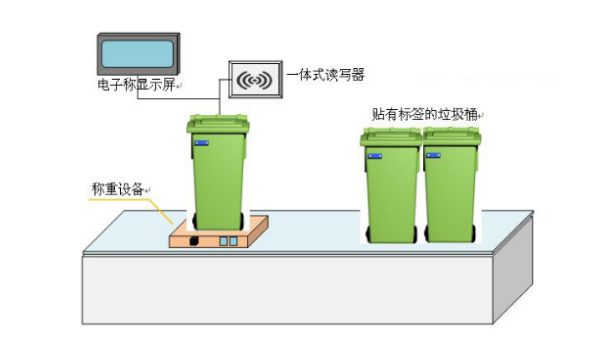 RFID医疗废料治理系统解决规划